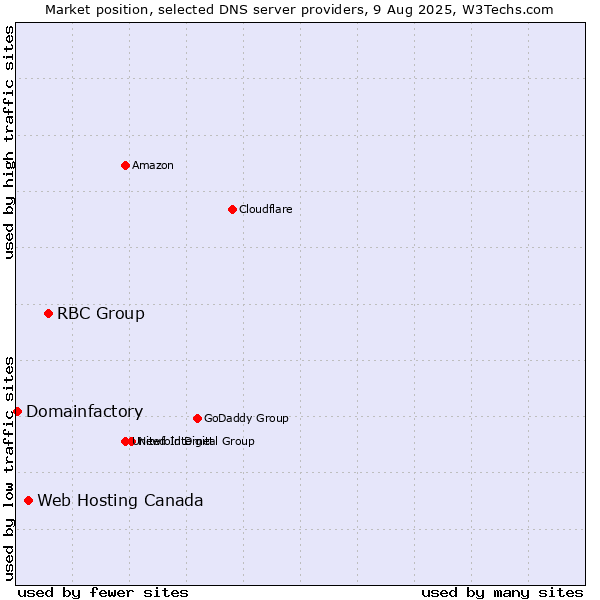 Market position of RBC Group vs. Web Hosting Canada vs. Domainfactory