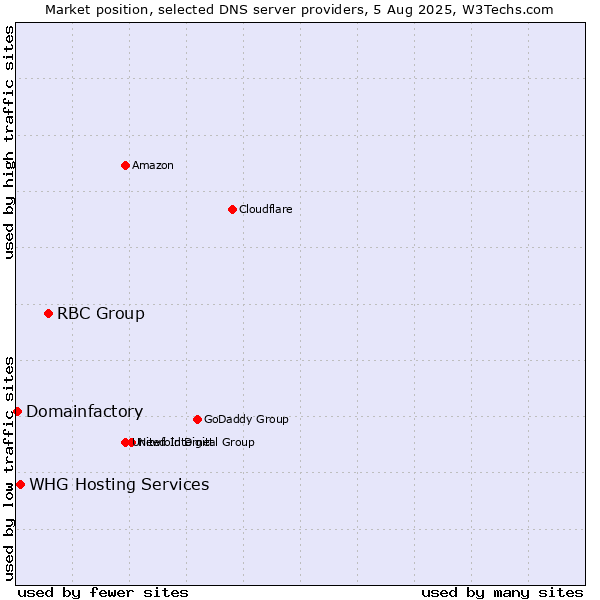 Market position of RBC Group vs. WHG Hosting Services vs. Domainfactory