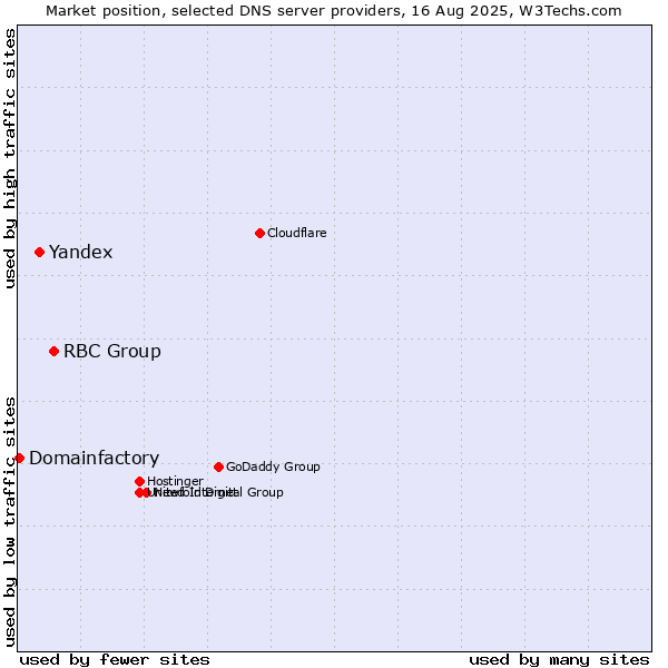 Market position of RBC Group vs. Yandex vs. Domainfactory