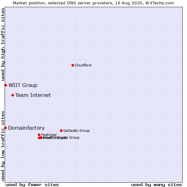 Market position of Team Internet vs. WIIT Group vs. Domainfactory