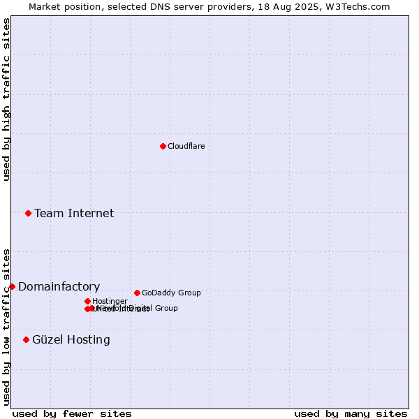 Market position of Team Internet vs. Güzel Hosting vs. Domainfactory