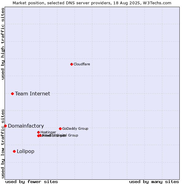 Market position of Lolipop vs. Team Internet vs. Domainfactory