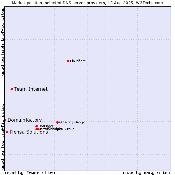 Market position of Team Internet vs. Piensa Solutions vs. Domainfactory