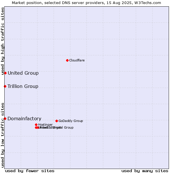Market position of United Group vs. Trillion Group vs. Domainfactory