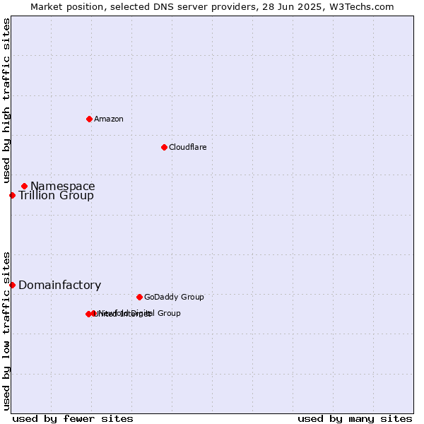 Market position of Namespace vs. Trillion Group vs. Domainfactory