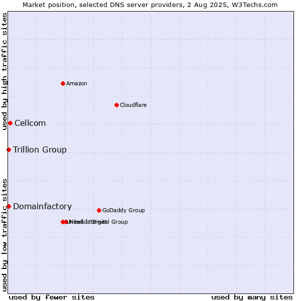Market position of Cellcom vs. Trillion Group vs. Domainfactory
