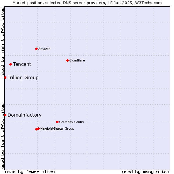 Market position of Tencent vs. Trillion Group vs. Domainfactory