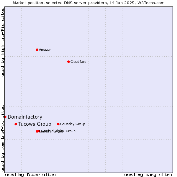 Market position of Tucows Group vs. Domainfactory