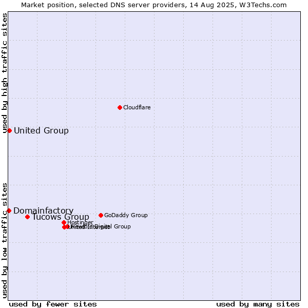 Market position of Tucows Group vs. United Group vs. Domainfactory
