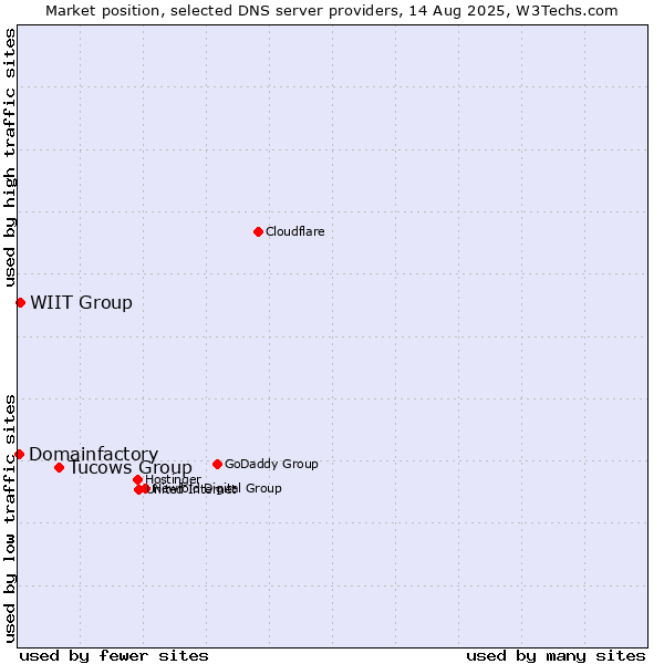 Market position of Tucows Group vs. WIIT Group vs. Domainfactory