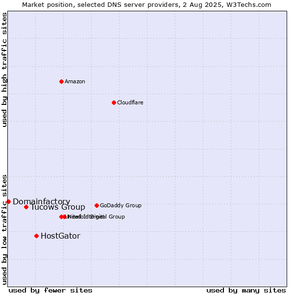 Market position of HostGator vs. Tucows Group vs. Domainfactory