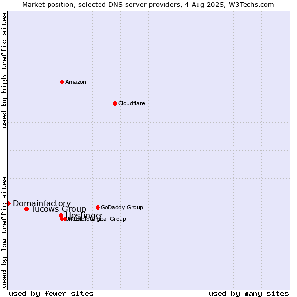 Market position of Hostinger vs. Tucows Group vs. Domainfactory