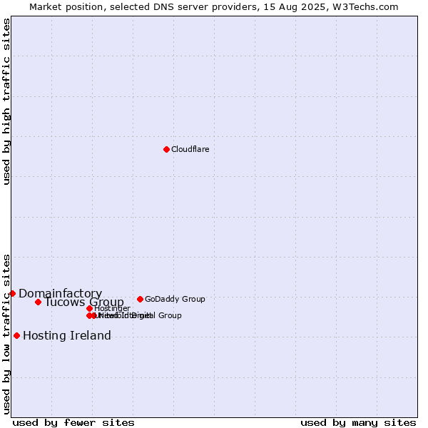 Market position of Tucows Group vs. Hosting Ireland vs. Domainfactory