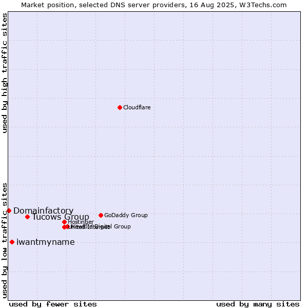 Market position of Tucows Group vs. iwantmyname vs. Domainfactory