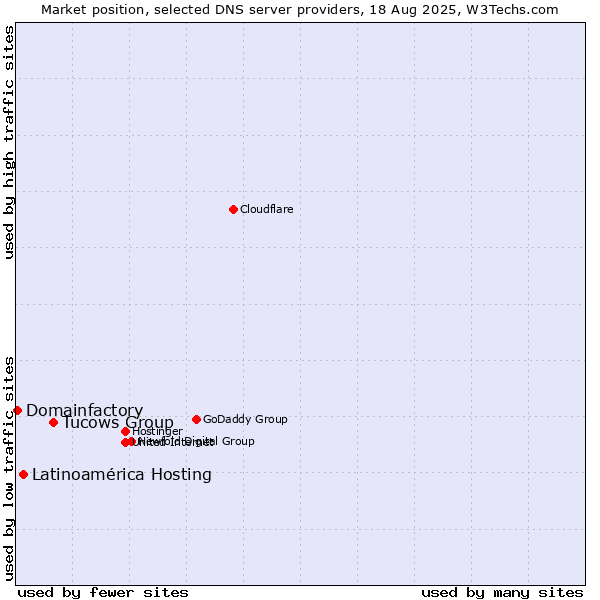 Market position of Tucows Group vs. Latinoamérica Hosting vs. Domainfactory