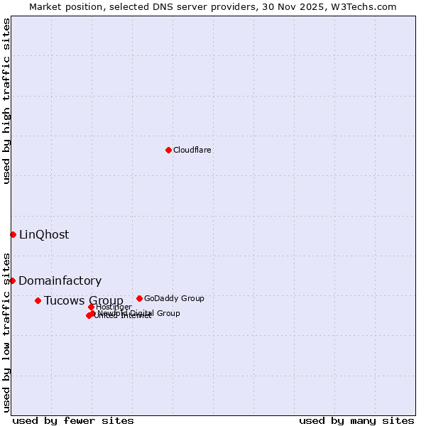 Market position of Tucows Group vs. LinQhost vs. Domainfactory
