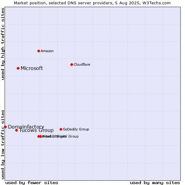 Market position of Microsoft vs. Tucows Group vs. Domainfactory
