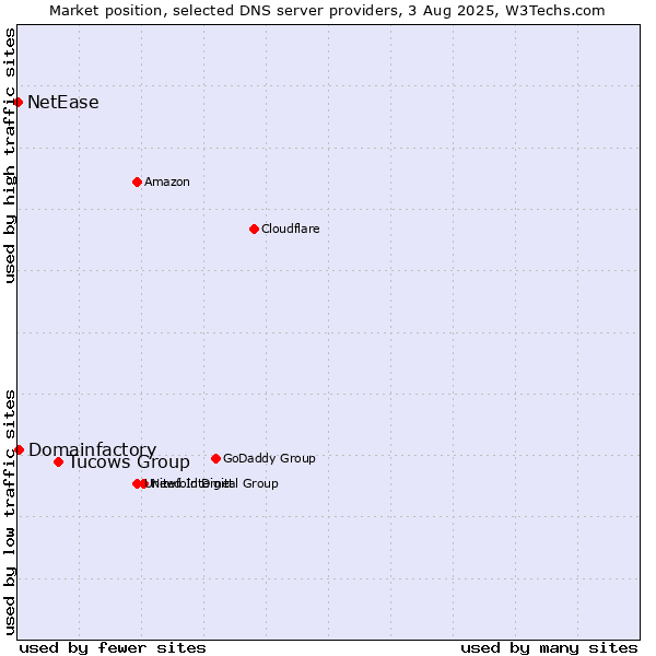 Market position of Tucows Group vs. Domainfactory vs. NetEase