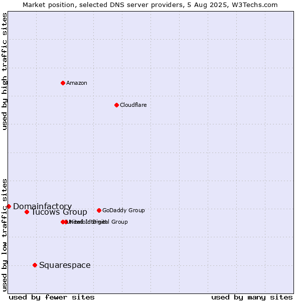 Market position of Squarespace vs. Tucows Group vs. Domainfactory