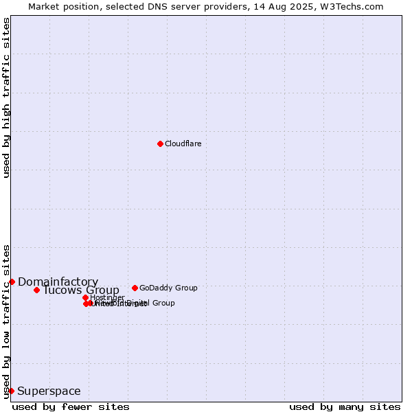 Market position of Tucows Group vs. Domainfactory vs. Superspace