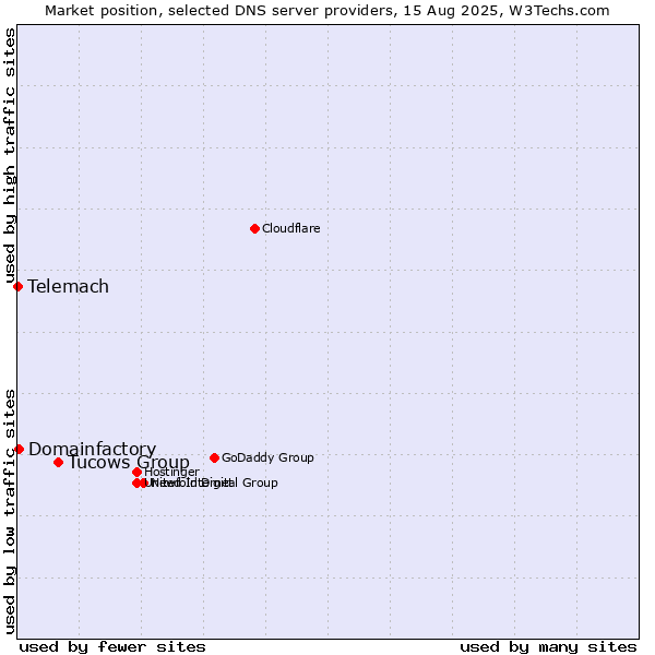 Market position of Tucows Group vs. Domainfactory vs. Telemach