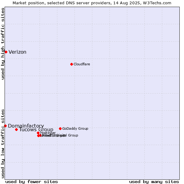 Market position of Tucows Group vs. Verizon vs. Domainfactory