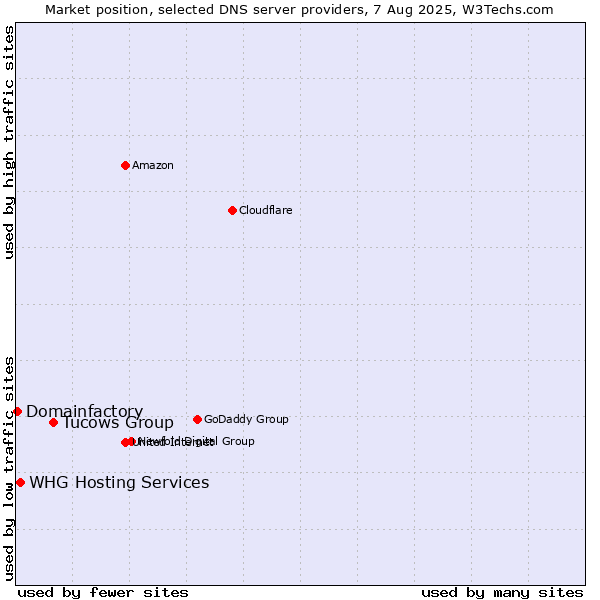 Market position of Tucows Group vs. WHG Hosting Services vs. Domainfactory