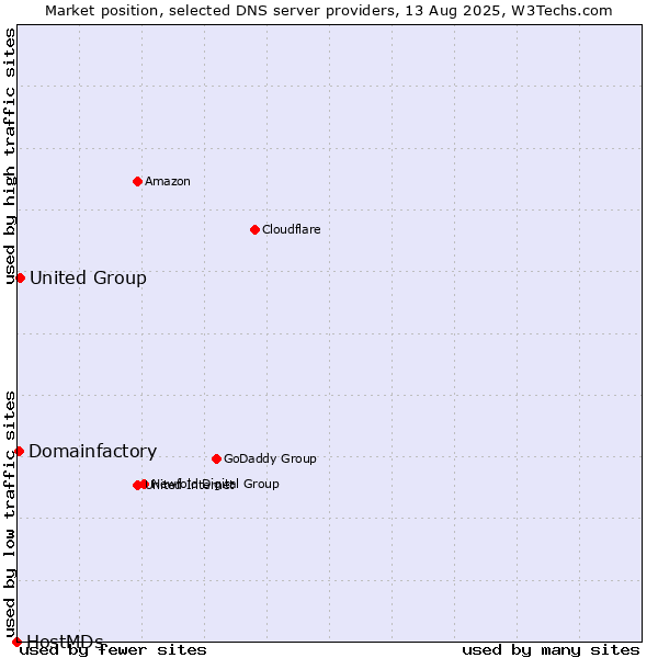 Market position of United Group vs. Domainfactory vs. HostMDs