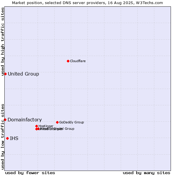 Market position of IHS vs. United Group vs. Domainfactory
