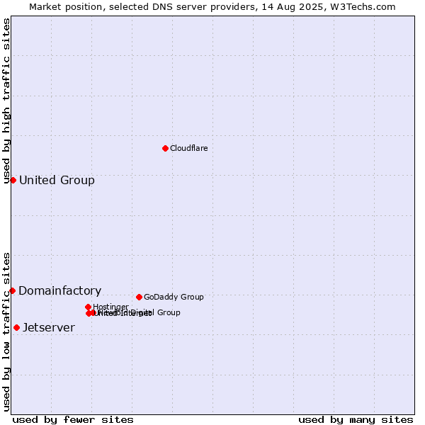 Market position of Jetserver vs. United Group vs. Domainfactory
