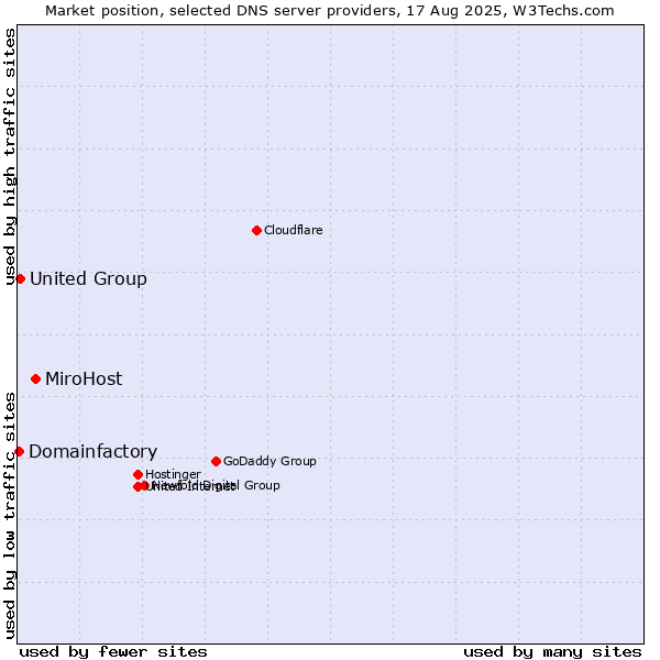 Market position of MiroHost vs. United Group vs. Domainfactory