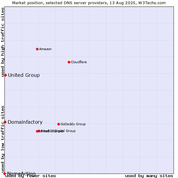 Market position of United Group vs. Domainfactory vs. NameAction