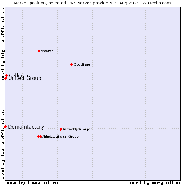 Market position of Cellcom vs. United Group vs. Domainfactory