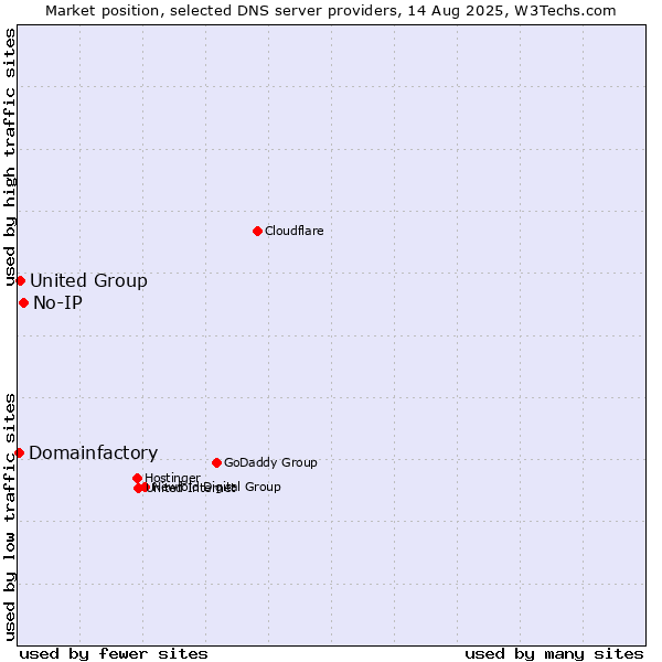 Market position of No-IP vs. United Group vs. Domainfactory