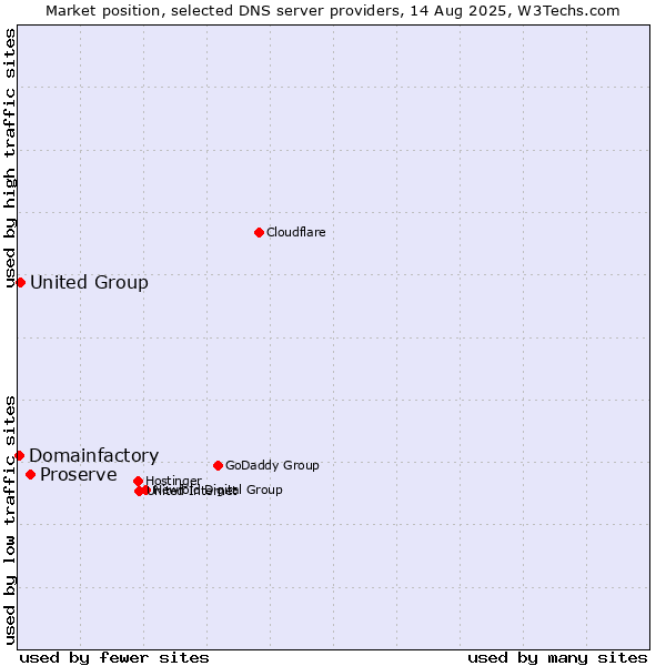 Market position of Proserve vs. United Group vs. Domainfactory