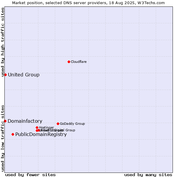 Market position of PublicDomainRegistry vs. United Group vs. Domainfactory