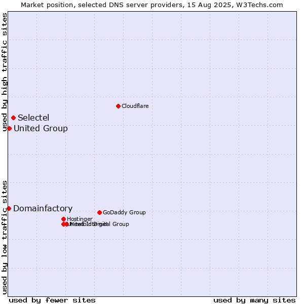 Market position of Selectel vs. United Group vs. Domainfactory