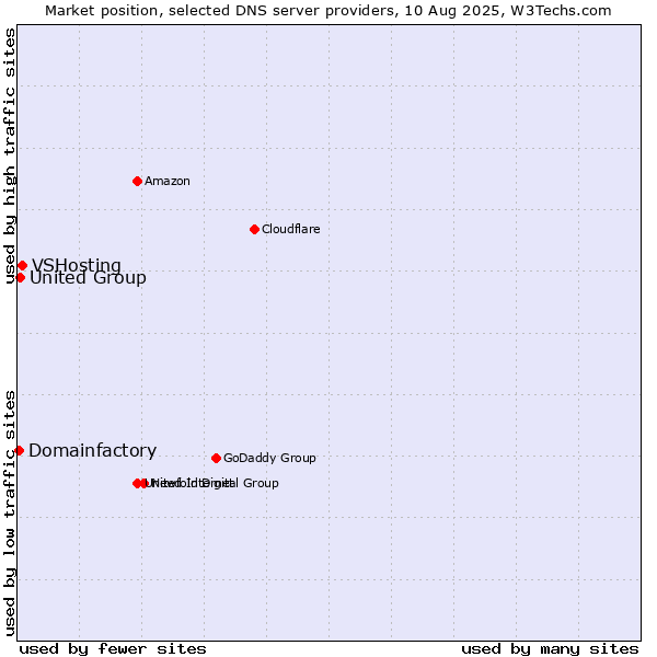 Market position of VSHosting vs. United Group vs. Domainfactory