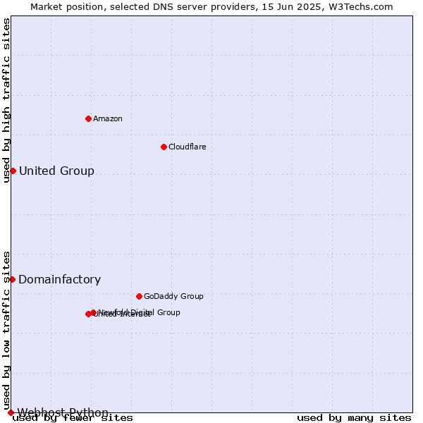 Market position of United Group vs. Domainfactory vs. Webhost Python