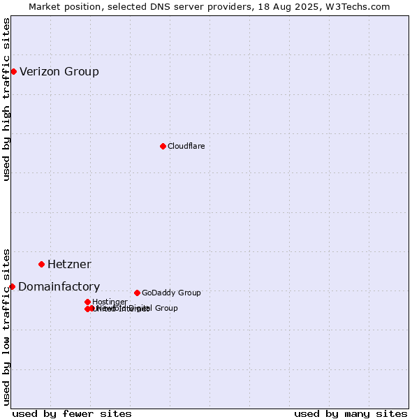 Market position of Hetzner vs. Verizon Group vs. Domainfactory