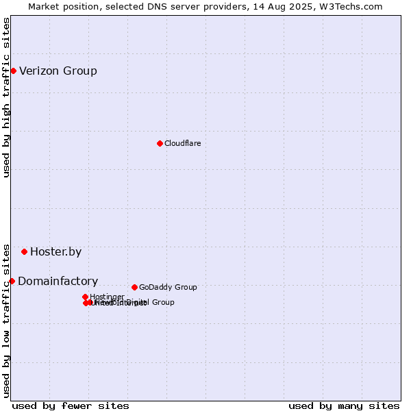 Market position of Hoster.by vs. Verizon Group vs. Domainfactory