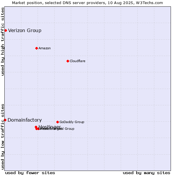 Market position of Hostinger vs. Verizon Group vs. Domainfactory