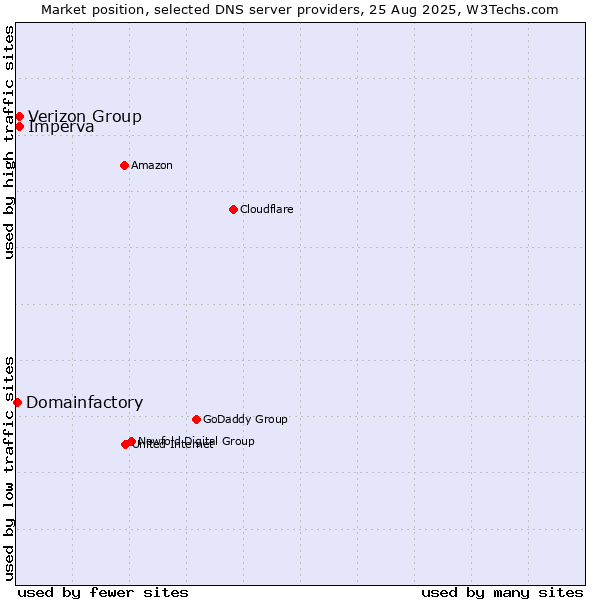 Market position of Verizon Group vs. Imperva vs. Domainfactory