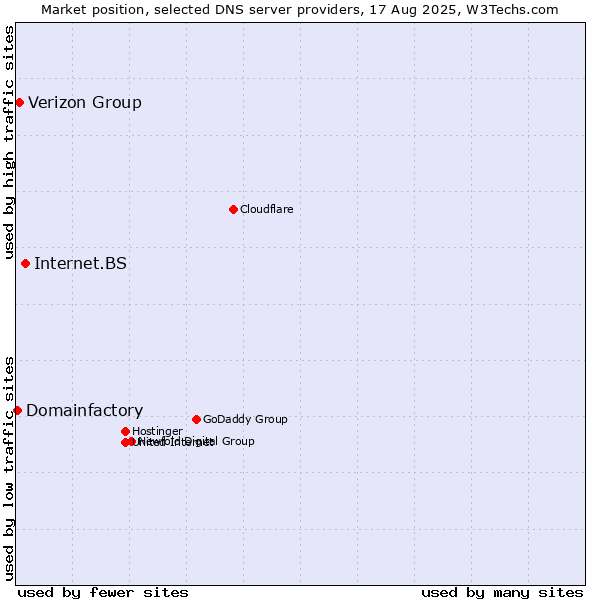 Market position of Internet.BS vs. Verizon Group vs. Domainfactory