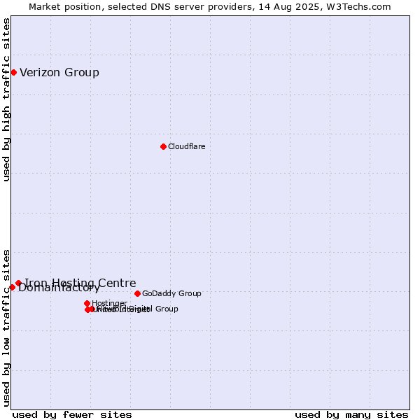 Market position of Iron Hosting Centre vs. Verizon Group vs. Domainfactory