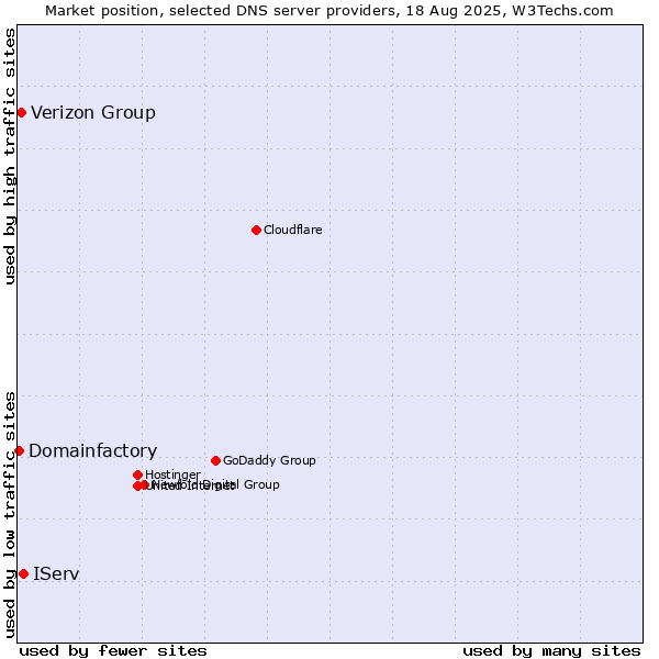 Market position of IServ vs. Verizon Group vs. Domainfactory