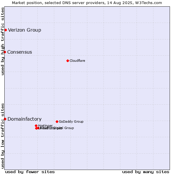 Market position of Verizon Group vs. Domainfactory vs. Consensus