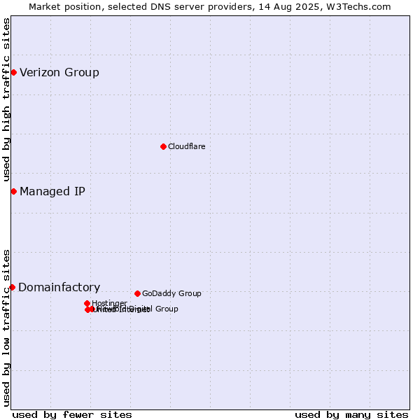 Market position of Verizon Group vs. Managed IP vs. Domainfactory