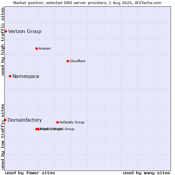 Market position of Namespace vs. Verizon Group vs. Domainfactory