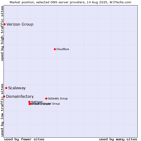 Market position of Scaleway vs. Verizon Group vs. Domainfactory